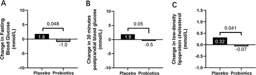 Figure 2 Probiotics improved fasting blood glucose (FBG) and 30 minutes postprandial blood glucose (PBG) as well as low-density lipoprotein cholesterol (LDL-C). (A) Change in FBG (mmol/L) in response to Probiotics group vs Placebo group. (B) Change in 30 minutes PBG (mmol/L) in response to Probiotics group vs Placebo group. (C) Change in LDL-C (mmol/L) in response to Probiotics group vs Placebo group. Significant reductions inFBG, 30minutesPBG as well as LDL-C were observed in the patients in the Probiotics group, and the changes were significantly different compared with those in Placebo group.