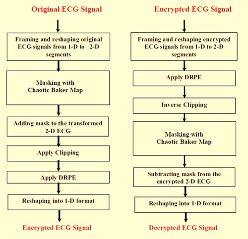 Figure 10. Proposed ECG cryptography scheme based on Chaotic Baker map.