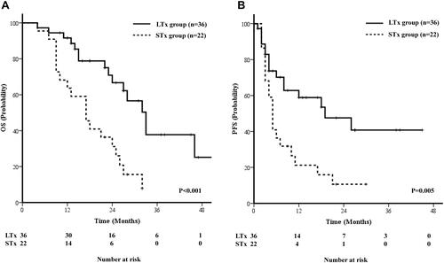Figure 2 Oncologic outcome in overall survival (A) and progression-free survival (B) according to treatment options for pulmonary metastasis.