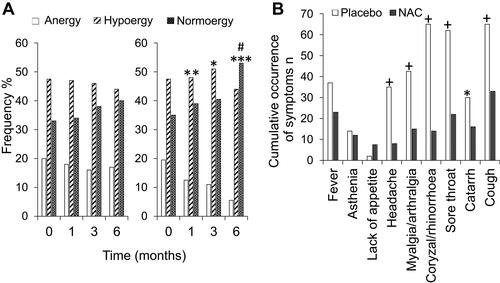 Figure 1 (A) Effect of NAC treatment on cell-mediated immunity. Left: Placebo group; Right: NAC-treated group. *p <0.05; **p<0.01; ***p<0.001, significance of difference in the frequency of anergy, within the NAC group, after 1, 3 and 6 months, compared to the start of the study (time 0); #p<0.05, significance of difference in the frequency of anergy between the NAC group and the placebo group. (B) Effect of NAC treatment on the cumulative occurrence of individual influenza-like signs and symptoms. *p<0.05; +p<0.0001, significance of difference between the frequency of symptoms in the NAC group and the placebo group. Reproduced with permission from De Flora S, Grassi C, Carati L. Attenuation of influenza-like symptomatology and improvement of cell-mediated immunity with long-term N-acetylcysteine treatment. European Respiratory Journal. 1997;10: 1535–1541.Citation21