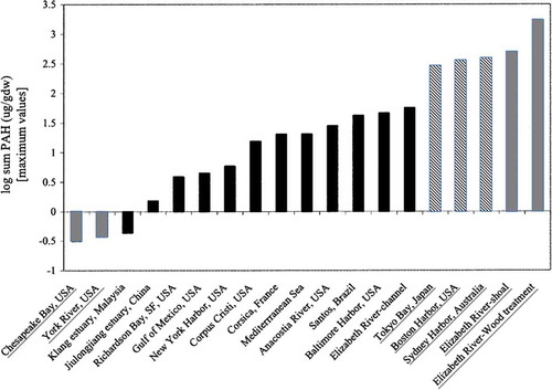 FIGURE 3. Concentrations of total PAHs in sediments from locations around the world. The highest value, “Elizabeth River—Wood Treatment,” is for sediment sampled adjacent to the Eppinger and Russell facility. From Walker, Dickhut, and Chisholm-Brause (Citation2004); reprinted with permission from John Wiley and Sons.