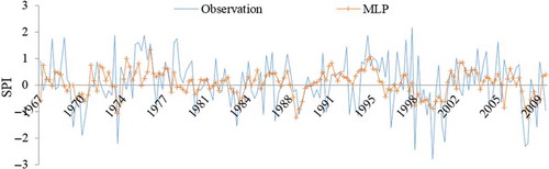 Figure 7. Comparison of the observed and predicted SPI using MLP in the 1-season-ahead forecast (the best performance of the MLP).
