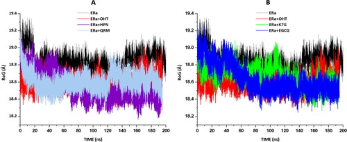 Figure 7. Radii of gyration (RoG)of apo and bound systems were measured over a 200 ns simulation. Data obtained were presented as a plot exhibiting the differences arising in radius deviation between the apo and bound systems. (A) The RoG plots for apo(black), OHT (red), HPN (cyan) and QRM (purple). (B) The RoG plots for apo (black), OHT (red), K7G (green) and QRM (blue).