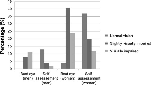 Figure 2 Measured visual acuity and the self-assessment of the visual function, measured in percentage.