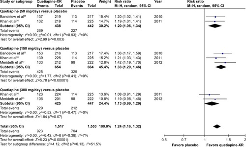 Figure 3 The forest plot of comparison of relative risks (95% confidence interval) for the clinical response rates of quetiapine vs placebo in GAD.