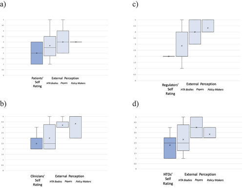 Figure 4. a-d: Box Plots (Mean [x]; Medium; Max; Min; Upper and Lower Quartile) of stakeholder involvement self-rating versus external perception of respective stakeholder/collaborator involvement as rated by HTA bodies; payers; and health policy makers. Scale ranging from 1 to 5, per stakeholder group (a: patients’ representatives; b: clinicians’ representatives; c: regulatory representatives; d: HTD representatives).