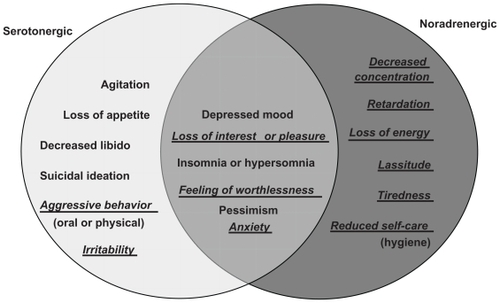 Figure 1 Influence of serotonergic and noradrenergic neurotransmission on the symptoms of depression. Symptoms in underlined italics are those that are directly related to social adaptation. Adapted from Nutt.Citation21