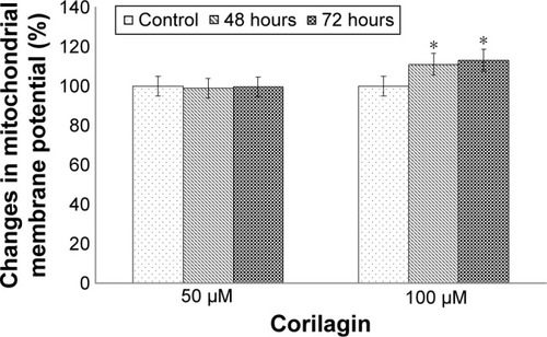 Figure 3 Effects of corilagin on membrane potential in SKOV3 cells.