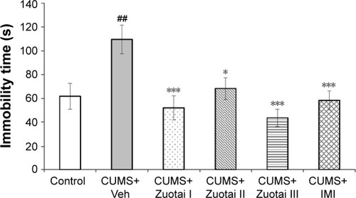 Figure 5 Immobility time of each group of mice in the tail suspension test (mean ± SEM, n=10). CUMS+Veh group compared to control group, ##P<0.01; compared to CUMS+Veh group, *P<0.05, ***P<0.01.