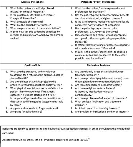 Figure 2. A TBL bioethics “Deliverable”: The four-box method of ethical analysis.