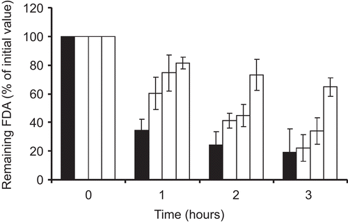 Figure 2.  Amount of FDA remaining on the porcine small intestinal mucosa; FDA incorporated in unmodified chitosan nanoparticles (black bars), chitosan-6-MNA NP1 (dark grey bars), chitosan-6-MNA NP 2 (light grey bars), and chitosan-6-MNA NP 3 (white bars). Indicated values are means of at least three experiments ± SD.