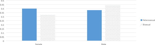 Figure 1. Interaction between sexuality and gender in adults' probability of sports spectatorship.