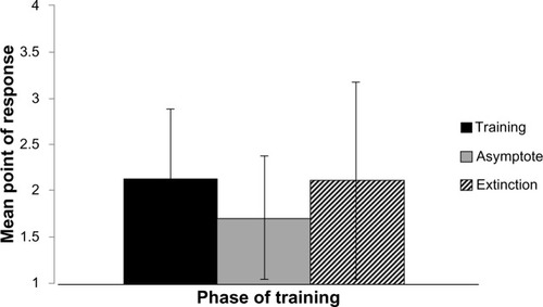 Figure 6 Main effect, phase of training (DV point of responding).