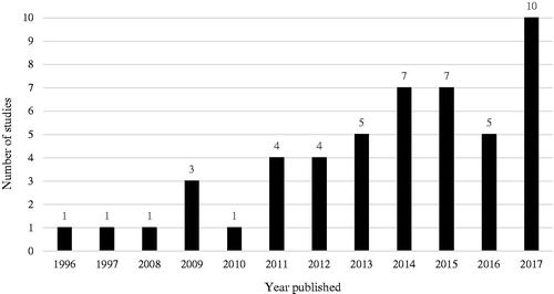 Figure 1. Qualitative articles by year published.