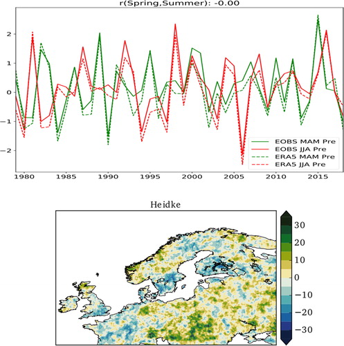 Fig. 9. Upper figure shows standardized precipitation time series over the SwedFin region for spring (MAM) and summer (JJA). Precipitation data from ERA5 and E-Obs. Lower figure shows HSS values for the spring precipitation anomalies as predictors for summer precipitation anomalies. HSS as described in EquationEquation 1(1) HSS=Hits−L/3L−L/3(1) is multiplied by 100%.