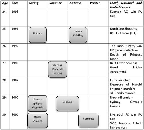 Figure 2. Example of the life history calendar.
