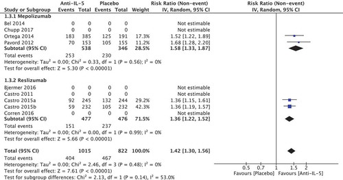 Figure 3. Risk ratio for percentage of patients who experience 0 exacerbations.