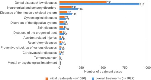 Figure 1. Number of treatment cases in the illness groups.Remarks illness groups: Dental or jaw diseases (dental caries care, jaw abscesses, tooth extractions, root inflammation, emergency dental bridge repair); neurological and sensory disorders (tinnitus, hearing loss, eye disorders, migraine, epilepsy); diseases of the musculoskeletal system (pain in the back, limbs, joints, muscles, sciatic nerve, rheumatism, diseases of the spine); digestive diseases (gall bladder, liver, pancreas, intestine disorders); accidental injury (recreational or occupational accidents, injuries to the back and limbs, burns).