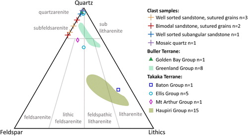 Figure 5. Quartz-feldspar-lithics (QFL) diagram after Folk et al. (Citation1970), showing composition of the metasedimentary clasts in the North Cape and Farewell formations compared to basement sources. Clasts are divided into their textural groups. Data source: Golden Bay Group Strong et al. (Citation2016), see methods for details; Greenland Group Laird (Citation1972); Baton Group Strong et al. (Citation2016); Ellis Group original work from thin sections UC16743-UC16746, Strong et al. (Citation2016); Mount Arthur Group Strong et al. (Citation2016); Haupiri Group Pound et al. (Citation1993).