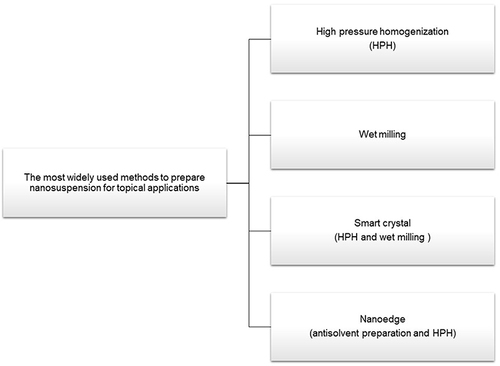 Figure 2 Main methods of nanosuspension preparation for topical applications.