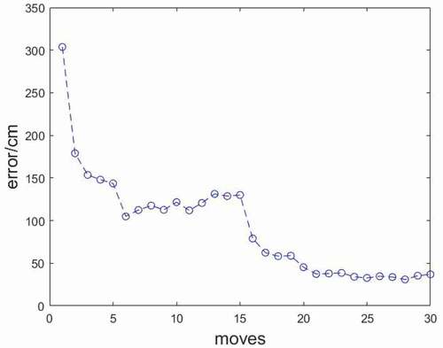 Fig. 3. Error of estimation of radioactive source parameters.