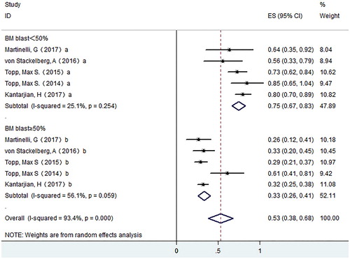 Figure 5. Forest plot for CR rates based on tumor load in ALL patients.