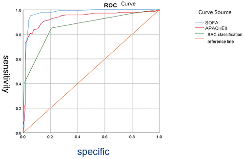 Figure 2 Illustrates the efficacy of assessing the prognosis of SAC patients using the SOFA score, APACHE II score, and SAC classification.