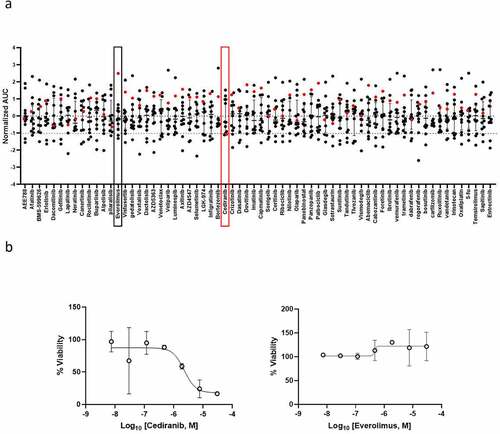 Figure 2. Drug sensitivity profiles of ex-vivo patient-derived spheroids. Short-term cultured patient-derived spheroids (N = 12 patients) underwent drug sensitivity screening to 66 FDA-approved and investigational drugs. (a) Scatter plot showing normalized AUCs (z-scores from the 12-patient dataset) of the 66 indicated drugs. Each dot represents one patient. The red dot corresponds to the patient described in the present case report and delineates its drug sensitivity profile compared to the other patients. If normalized AUC < −1, the drug is selected as a hit for the patient. In red and black boxes, the results obtained with cediranib and everolimus, respectively. (b) Dose-response curves of ex-vivo spheroids from the patient of interest (red dot in a) incubated with increasing concentrations of cediranib (left panel) and everolimus (right panel). The cell viability for each dose was normalized to DMSO-treated cells.