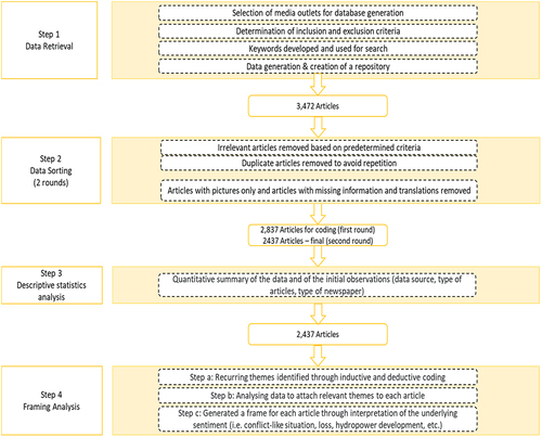 Figure 1. Data collection and analysis.