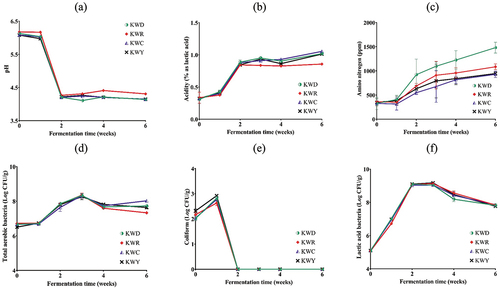 Figure 1. Changes in the pH (a), Acidity (b), AN (c), and microbial evaluation (d-f) of kimchi with different salted shrimp during fermentation.