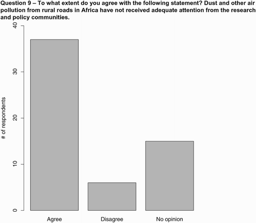 Figure 9. Summary of results from Question 9.