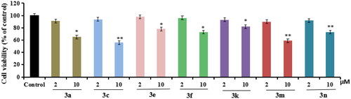 Figure 3. The cell viability of compounds 3a, 3c, 3e, 3f, 3k, 3m, and 3n on the BV-2 cells, which was determined using MTT assay. The data are expressed as the mean ± SD by three independent experiments.