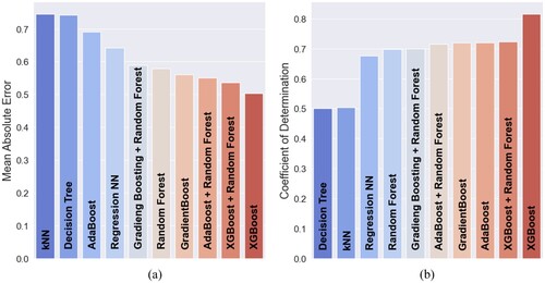 Figure 3. Comparison of models after naïve splitting. (a) MAEtest metric and naïve splitting and (b) Rtest2 metric and naïve splitting.