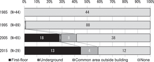 Figure 19. Installation of motorcycle parking lots.