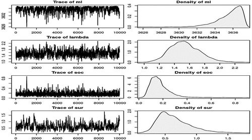 Figure 3. Trace and density plots of all hierarchically treated hyperparameters and the ML.Source: Author’s calculation based on South African Reserve Bank (Citation2020).