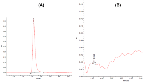 Figure 6. HPLC chromatogram of (A) CLV loaded polymersomes, (B) blank.