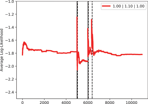 Figure 17. Average log-likelihood for scrap rates (Machine D, Article 4).