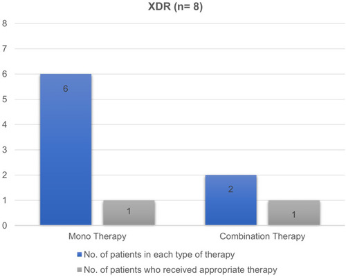 Figure 2 Number of antibiotic therapy and their appropriateness in XDR Enterobacteriaceae isolates.