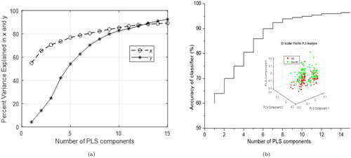 Figure 5. Screen plot of the cumulative percentages of the first 15 PLS components (a) with the percentage variance of x (predictors) and y (response variables) (b) with the accuracy curve of PLS-SVM algorithm, the inset shows the PLS-scatter plot.
