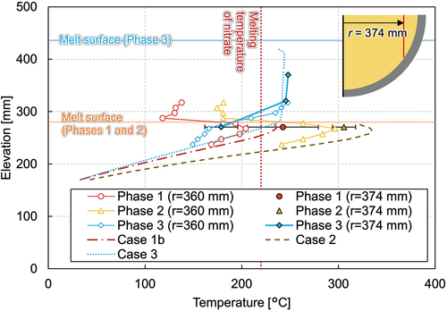 Fig. 8. Vertical melting temperature profile at radii of 360 mm and 374 mm in steady state.