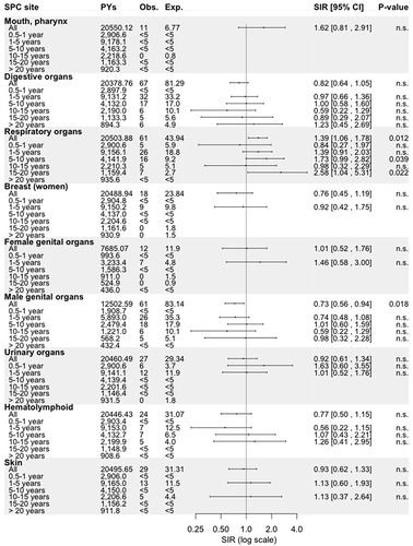 Figure 2 Standardized incidence ratios per 1000 person-years for second primary cancer by site (if more than four cases recorded) and stratified by follow-up time among patients with esophageal and gastric cardia carcinoma in Finland during 1980–2022.