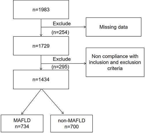 Figure 1 Flowchart of the patient selection process.