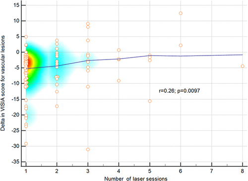 Figure 4 Correlation between number of laser session and VISIA score decrease for vascular lesions. Colors depict a heatmap.