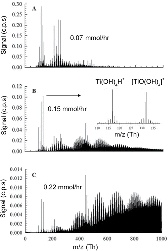 Figure 4. Positively charged clusters during the combustion synthesis of TiO2 at three different feed rates of 0.07, 0.15, and 0.22 mmol/hr.