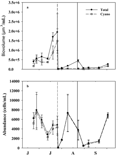 Figure 3 Temporal trends of (a) total phytoplankton (Total) and cyanobacterial (Cyano) biovolume and (b) abundance throughout the experiment in the mesocosms during 2011. Vertical dashed and solid lines represent the date of additions of alum and nitrogen, respectively. X-axis labels refer to the first letter of the month starting with June. Exact sample dates are given in Table 3.