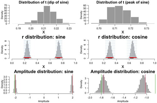 Figure 3. Simulation study: (Top) Posterior histograms of t of the sine regression function for the 8th subject. (Middle) Posterior distribution of group-level parameters r1 and r2 for the sine and cosine regression function settings. The blue vertical dashed lines indicate true subject-level latencies. The red segments are the 95% credible intervals from the posterior distributions by SLAM, and the black segments are the 95% confidence intervals using the two-step approach by fitting LOESS followed by one-way ANOVA. (Bottom) Amplitude distributions using the Max Peak method in Algorithm 2. Vertical red lines indicate the true amplitudes, and the green lines indicate the LOESS estimates.