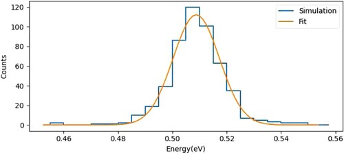 Figure 3. Histogram of the ion kinetic energy in the interaction region, simulated for a packet of 500H2+ ions moving through the potential energy landscape of the ion beamline. With optimised electrode voltages, a kinetic energy resolution of 18 meV (FWHM) is obtained.