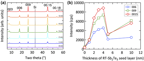 Figure 11. (a) XRD diffraction profiles and (b) peak intensities of Sb2Te3 thin films grown with buffer layers with different thickness.