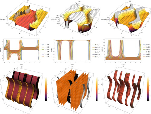 Figure 4. Distinct graphs of EquationEq. (7)(7) BII,2(x,y,t)=−i S cot(δ (c t+x+i y)).(7) in three different types (3 D, 2 D, contour) for its real, imaginary and absolute values.