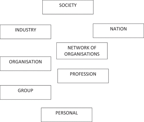 Figure 1. Levels of knowledge management.